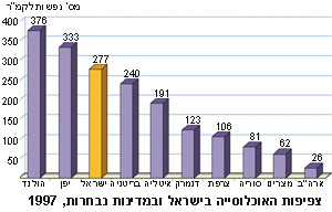 צפיפות האוכלוסייה בישראל ובמדינות נבחרות, 1997